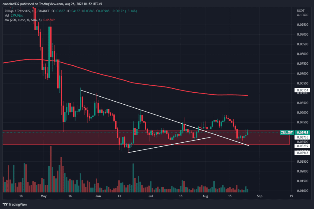 Analisis teknis grafik harga Zilliqa (1D).