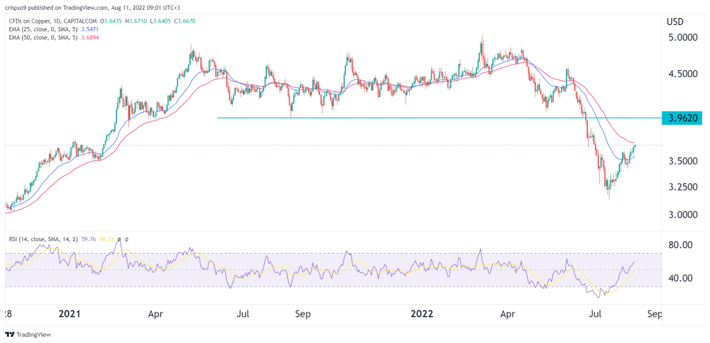 copper price