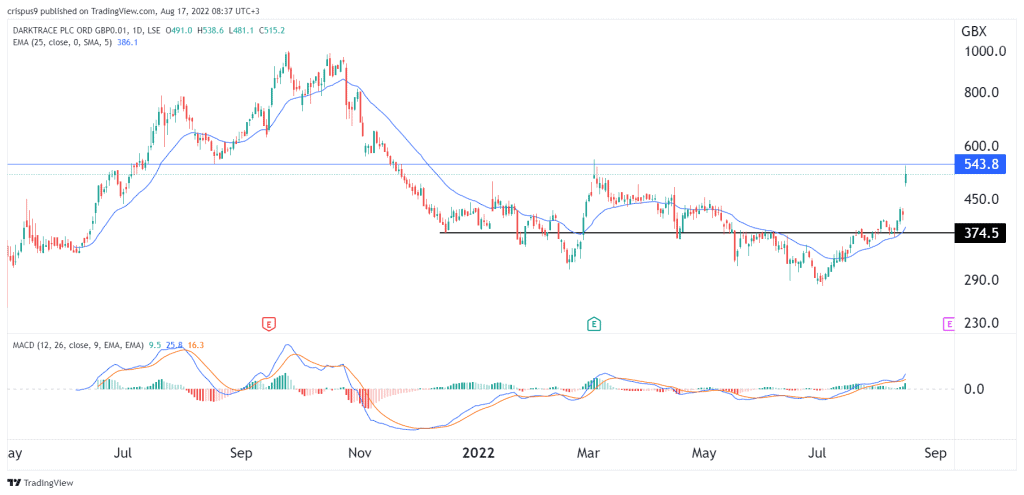 darktrace share price