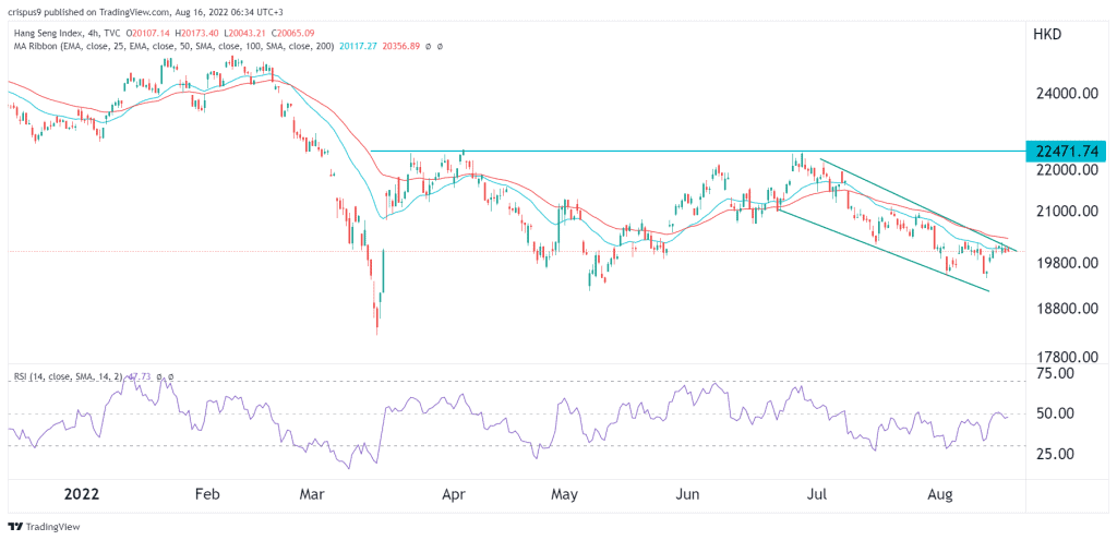 hang seng