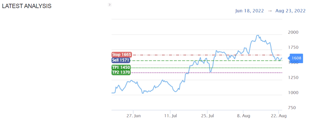 Ethereum price analysis by S&R Levels indicator.