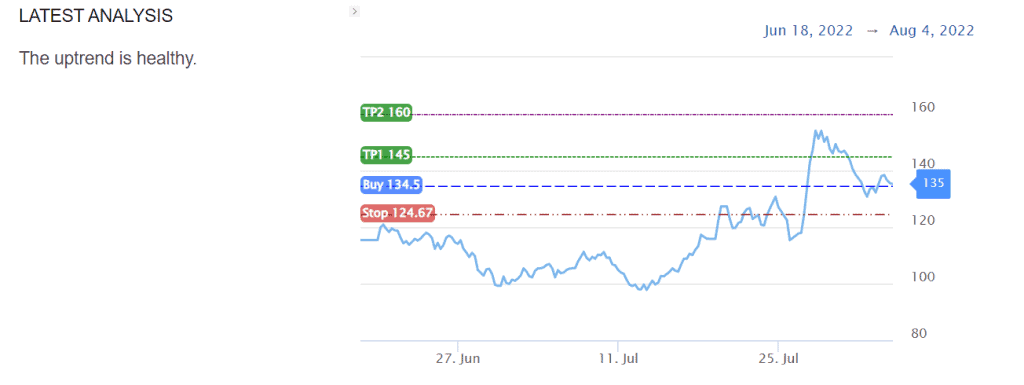 BCH potential trade setup by S&R Levels indicator.