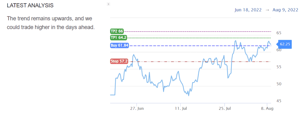 InvestingCube 溢价 S&R 水平的 LTC 价格分析。