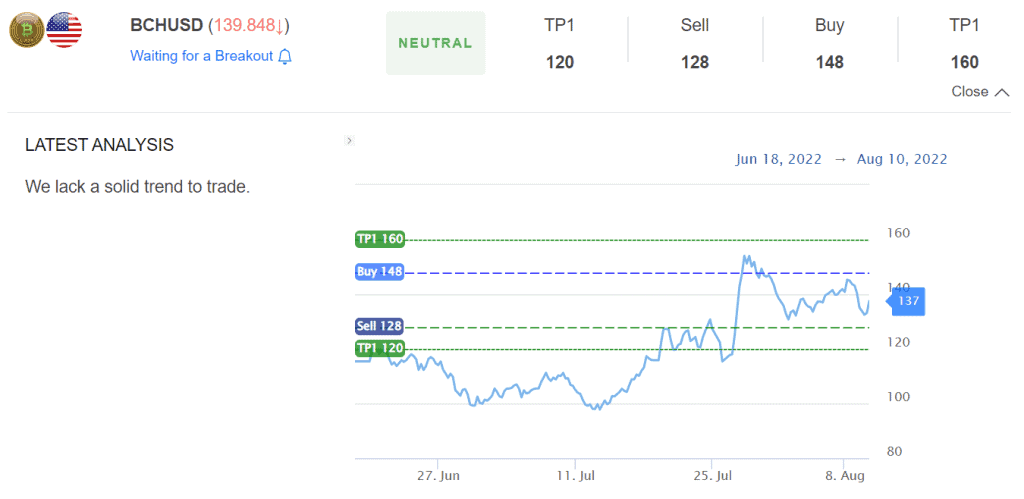 BCH price analysis by S&R Levels.