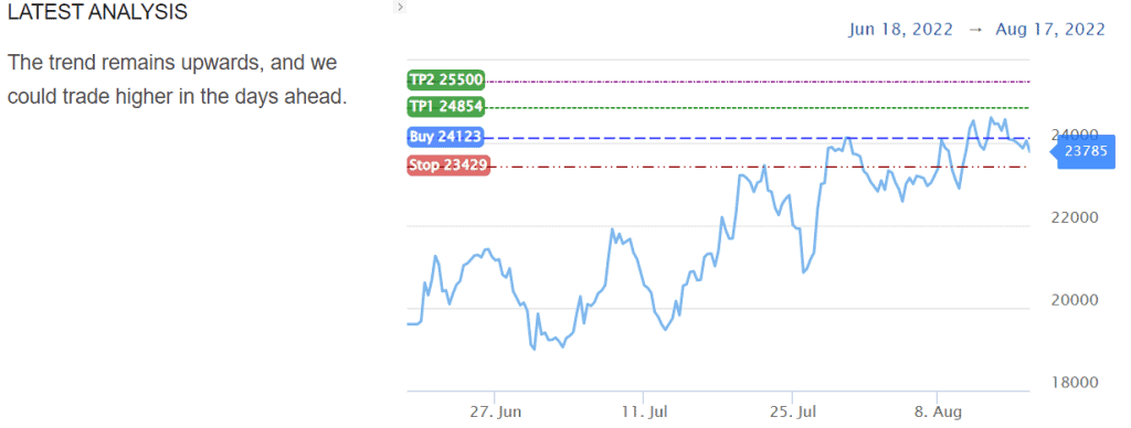 Bitcoin price analysis by S&R Levels.