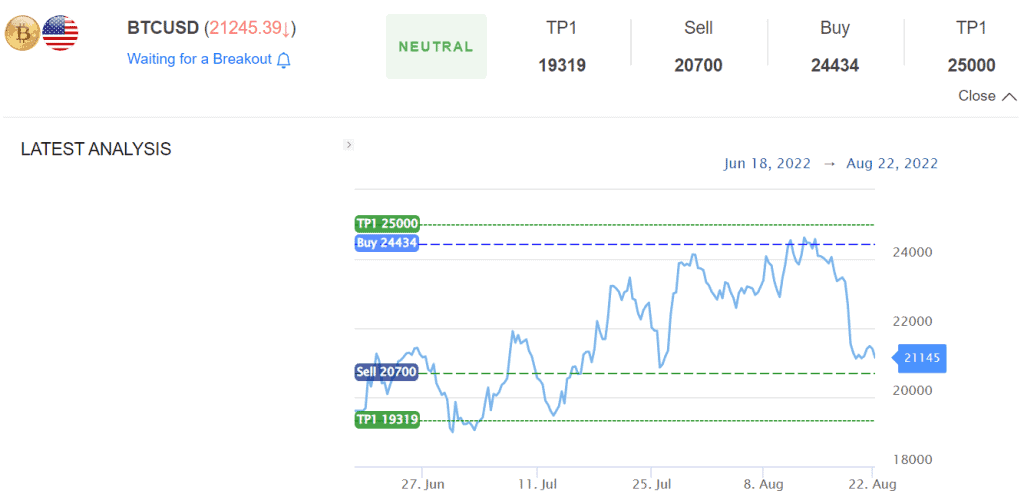 Bitcoin price analysis by S&R Levels.