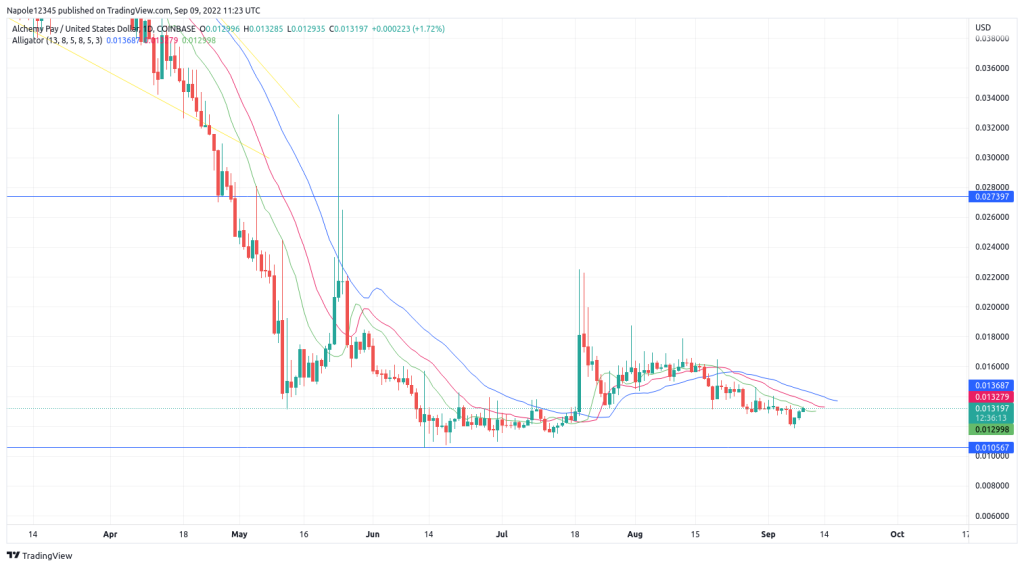 Alchemy pay price prediction