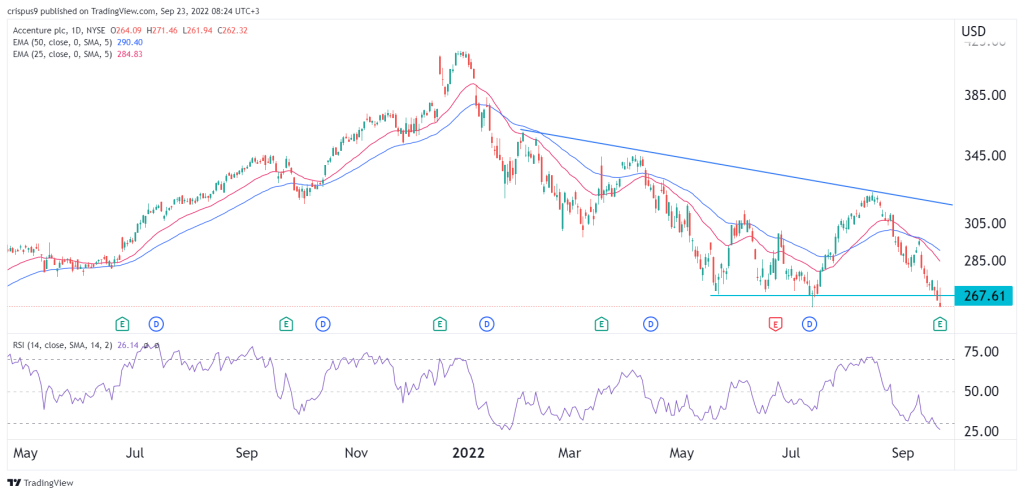 Accenture share price