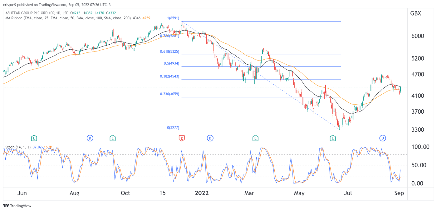 Ashtead Share Price Forms a Bullish Pattern Ahead of Q1 Earnings