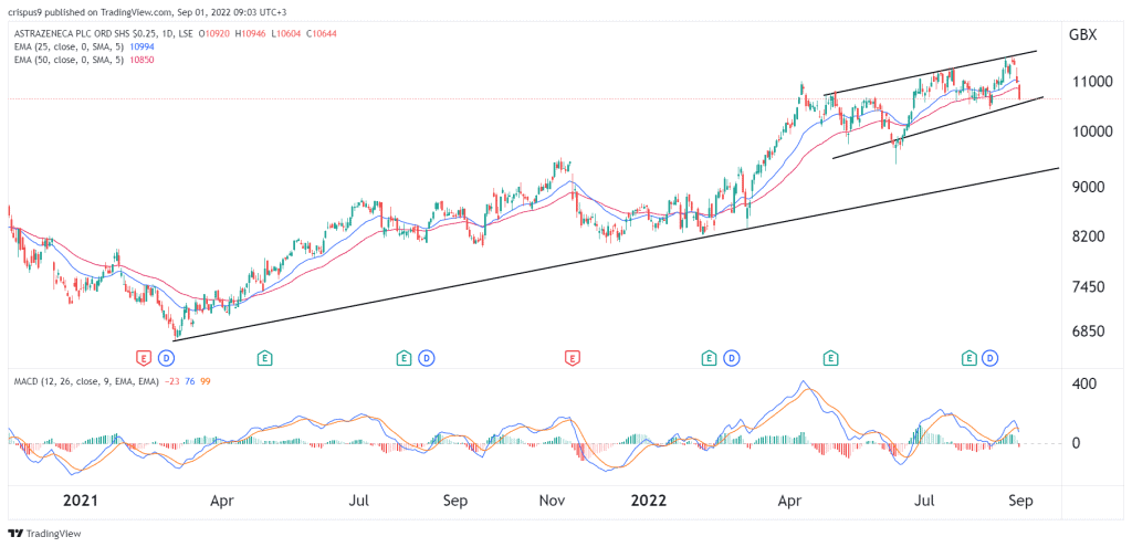 AstraZeneca share price