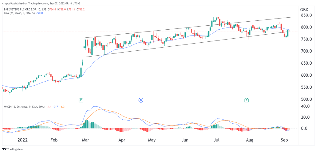 BAE Systems share price