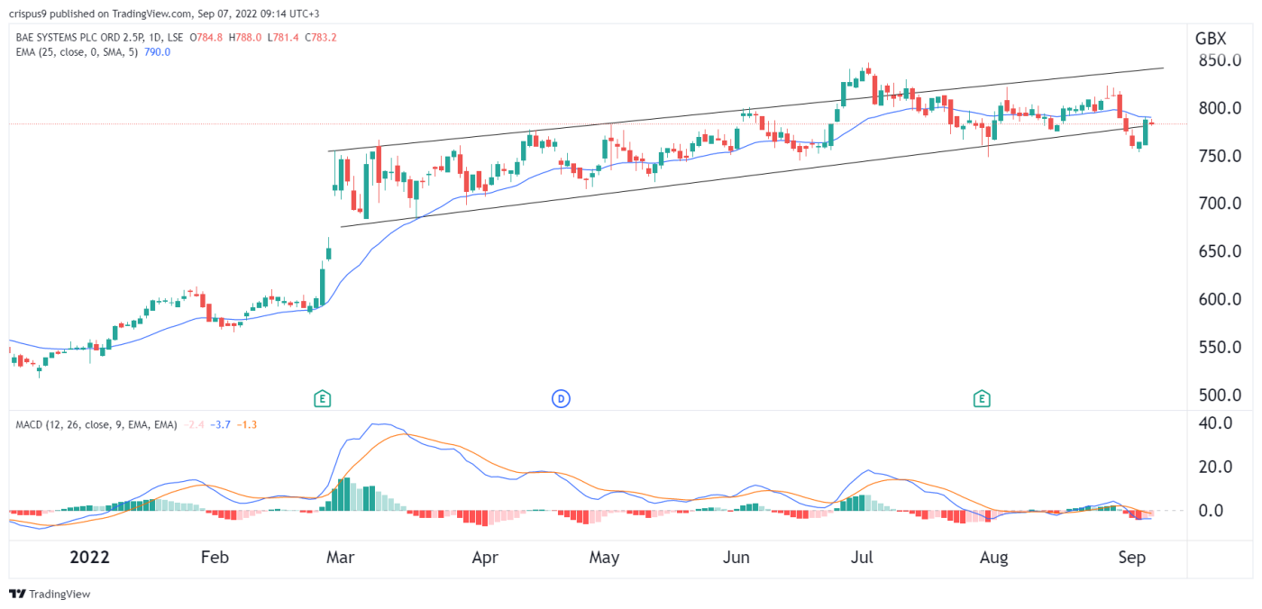 BAE Systems Share Price Here’s a Key Catalyst for BA Stock