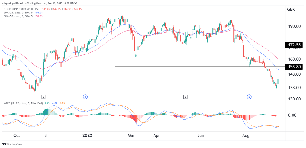 BT share price