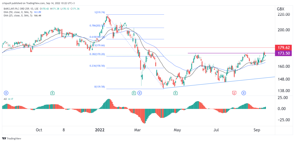 Barclays Share Price Makes a Slow Recovery. Is it a Safe Buy?