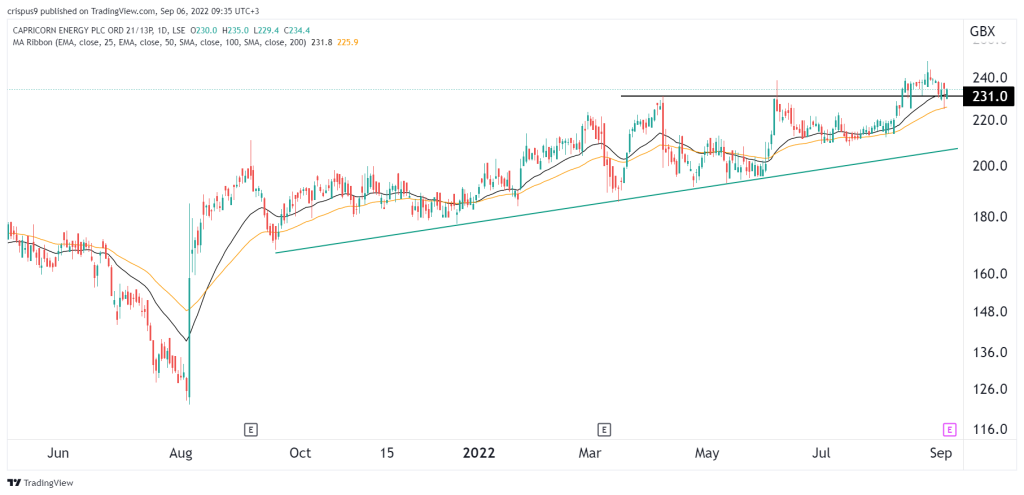 Capricorn Energy share price