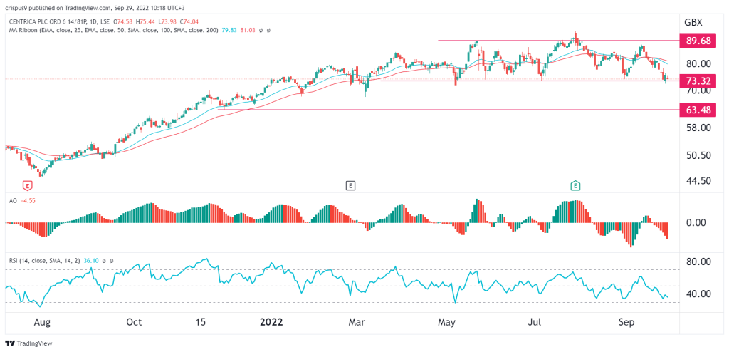 Centrica share price