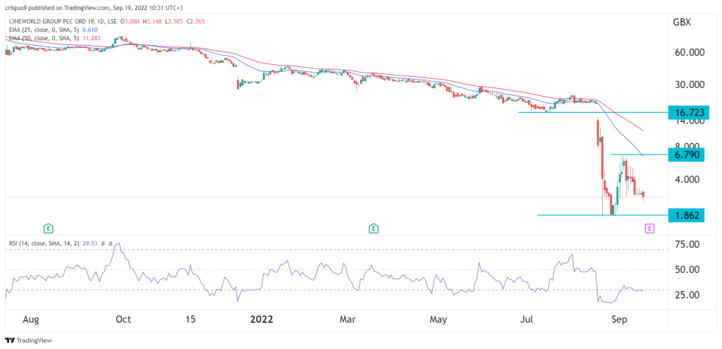 Cineworld Share Price