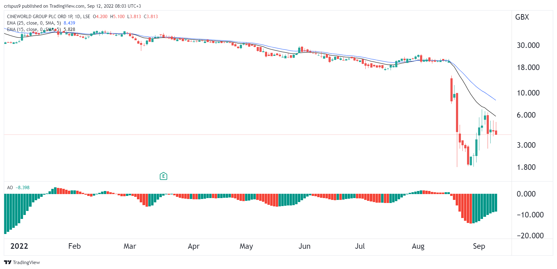 My Cineworld Share Price Forecast Was SpotOn. What Next?
