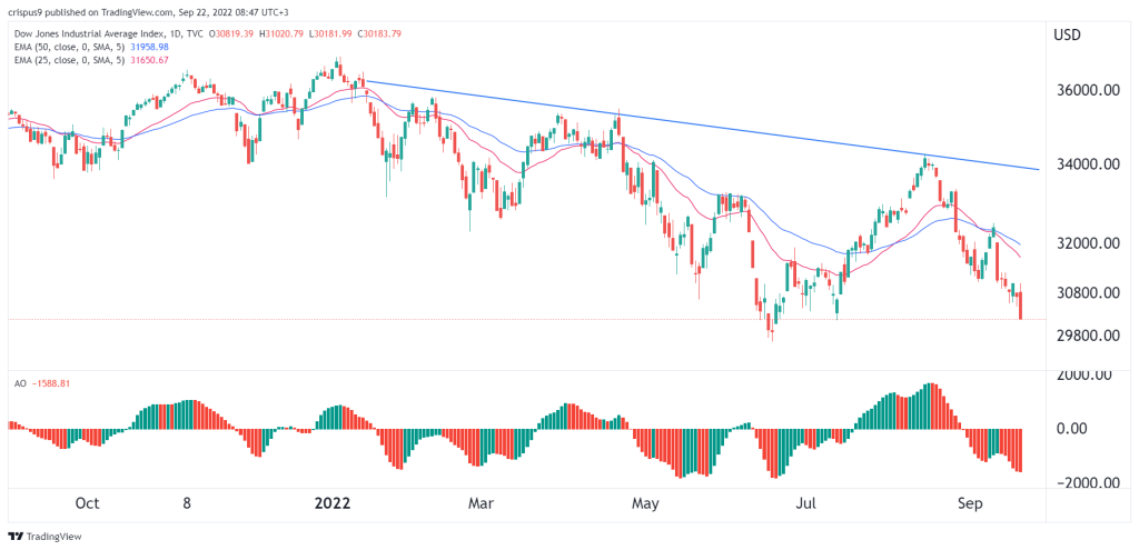 Dow Jones