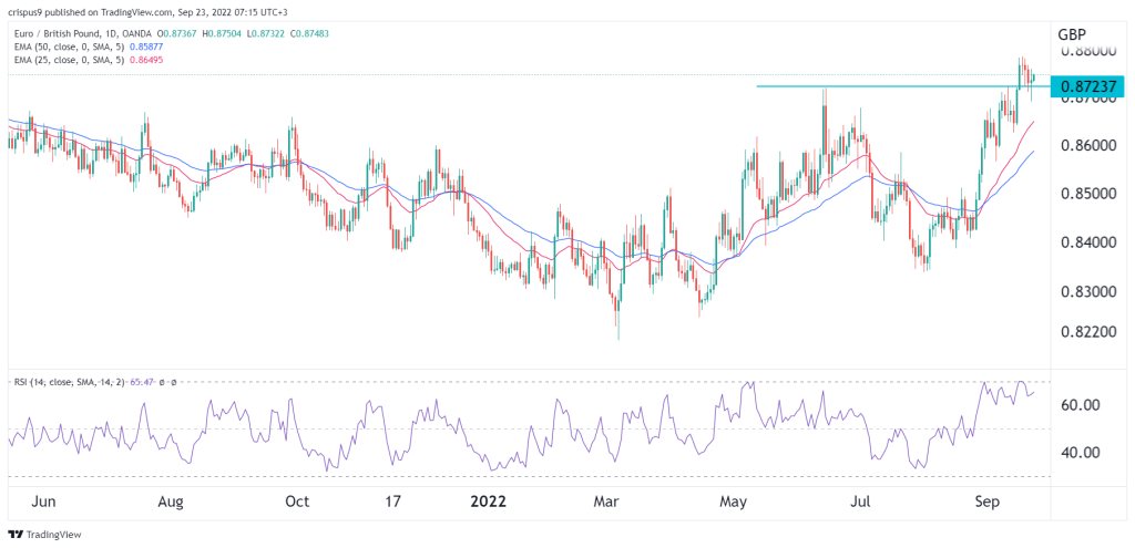 EUR/GBP