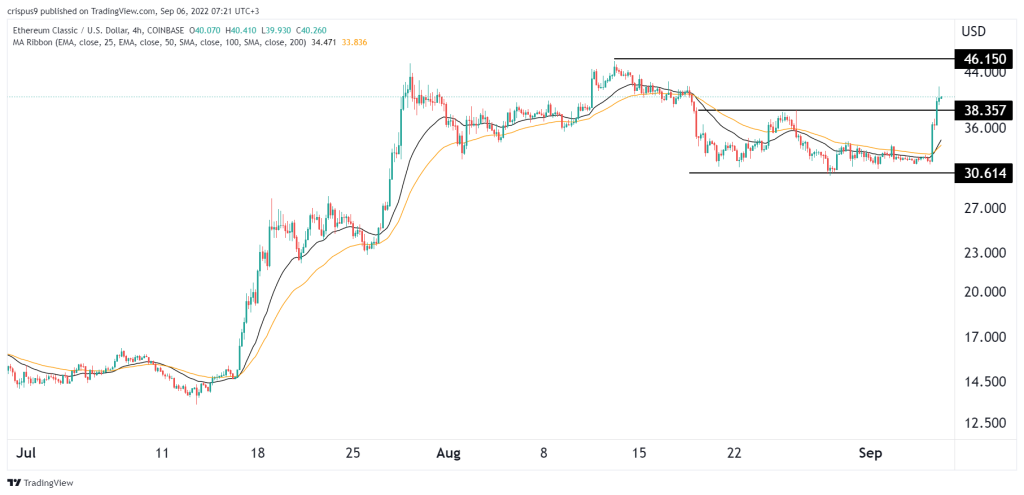 Ethereum Classic Price