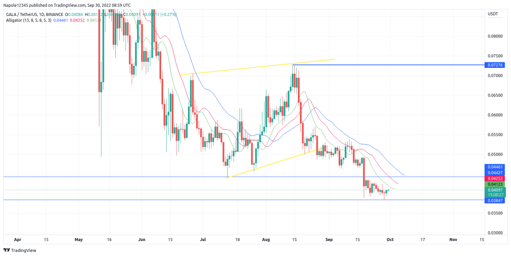 Gala price prediction