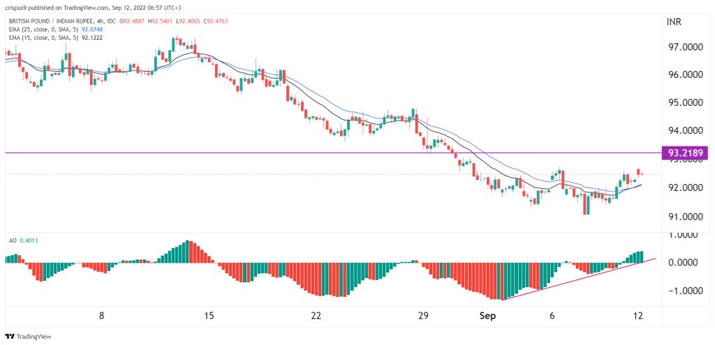 ادامه افزایش ارزش روپیه هند در برابر پوند انگلیس| روند صعودی GBP/INR ادامه دارد