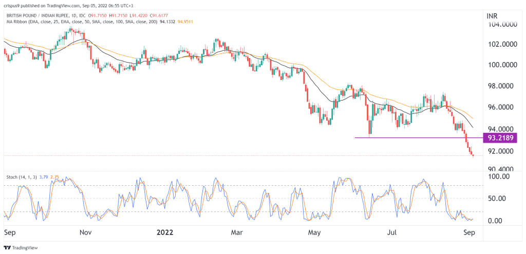 GBP/INR