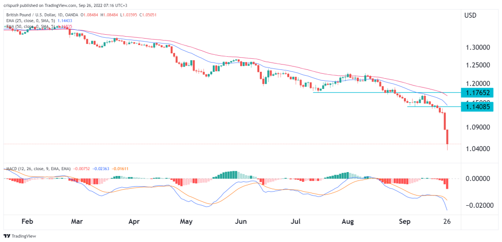 GBP/USD