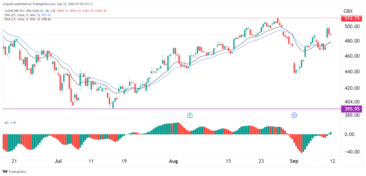 Glencore Share Price Forecast Is GLEN a Good FTSE 100 Stock?