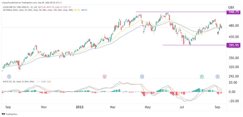 Glencore Share Price: Is GLEN a Buy in Times of a Recession?