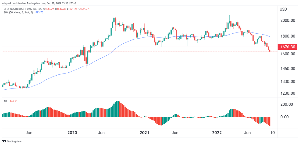 Gold price