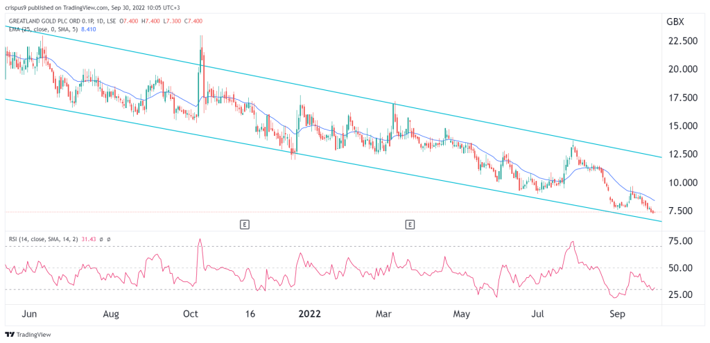 Greatland Gold Share Price