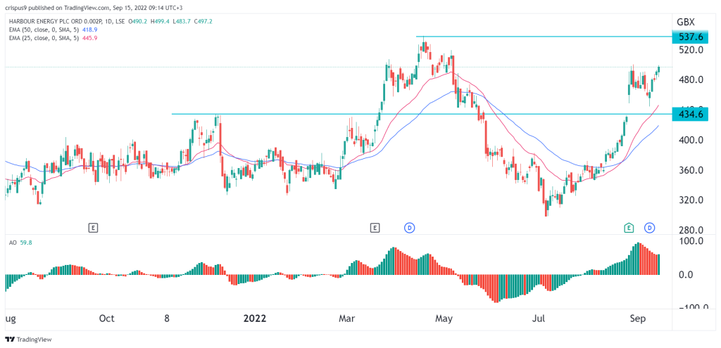 Harbour Energy Share Price