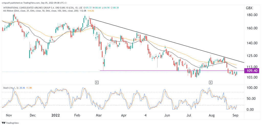 IAG Share Price