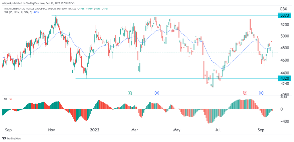 IHG share price