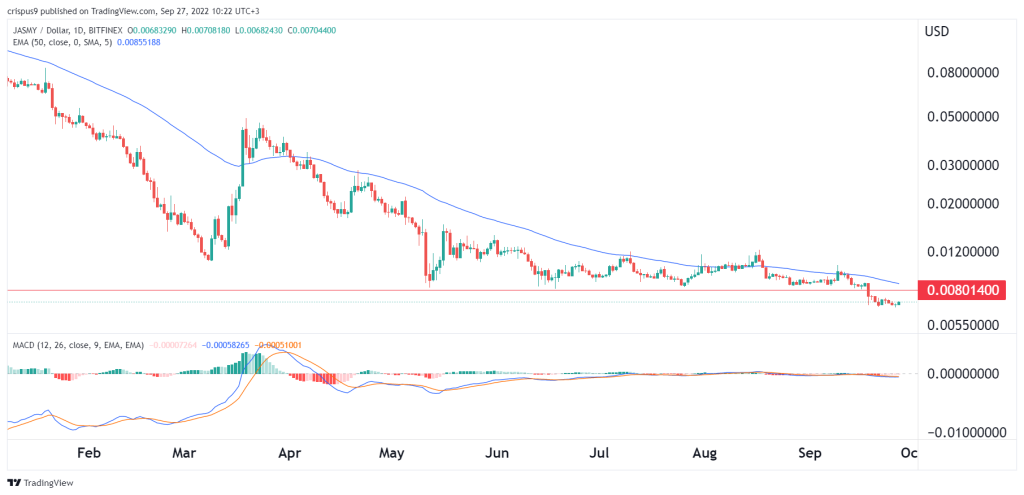 Jasmy Coin Price