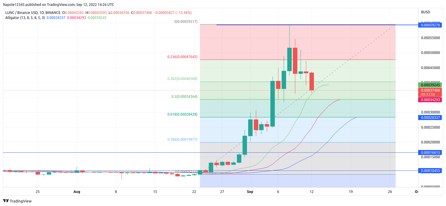 Luna Classic Price Prediction Is Recovery Over?