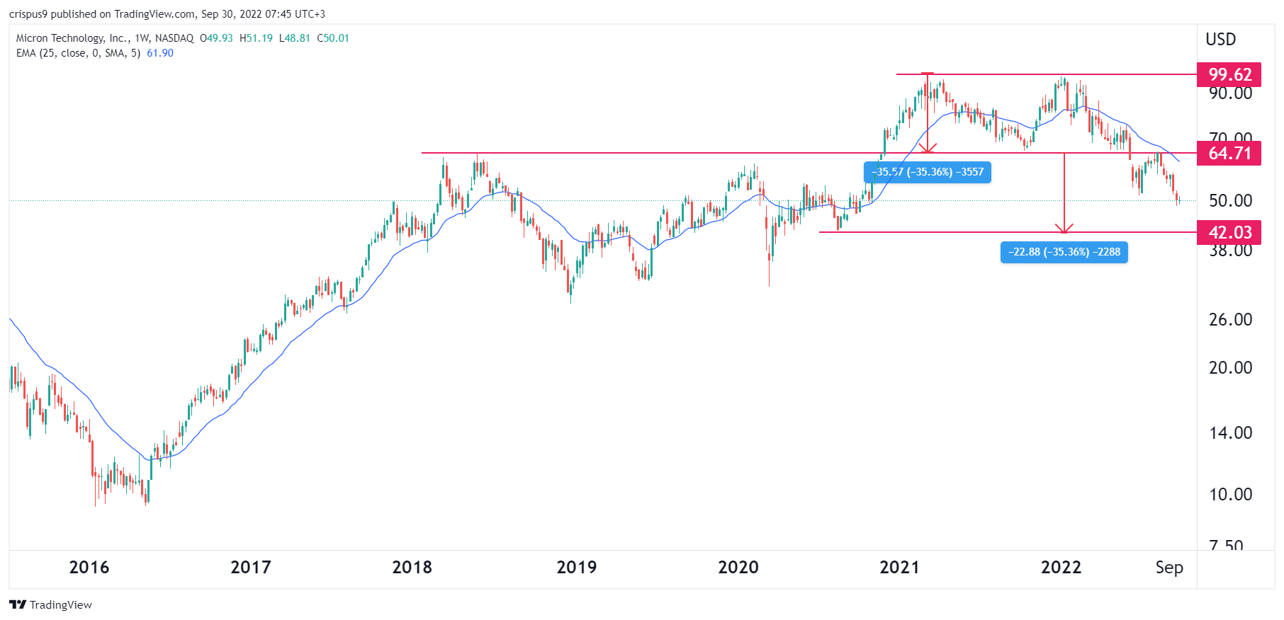 Micron Share Price DoubleTop Points to a 17 Crash
