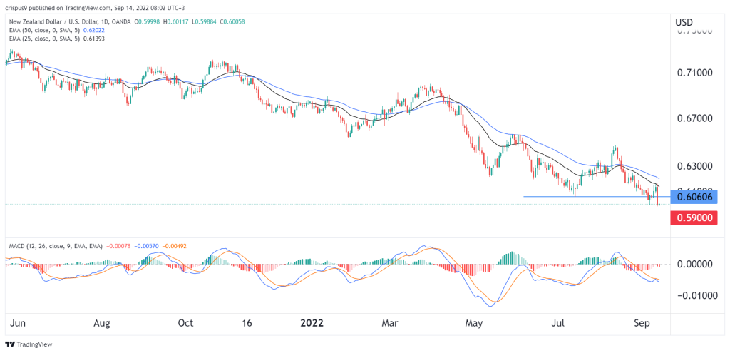 NZD/USD