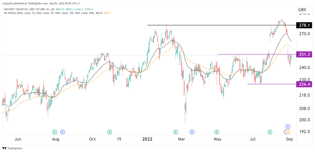 Natwest share price