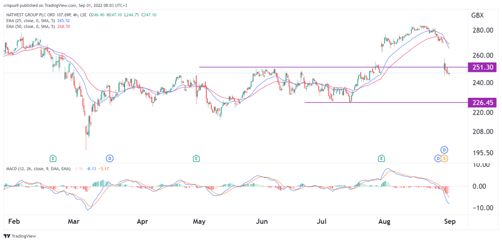 NatWest share price