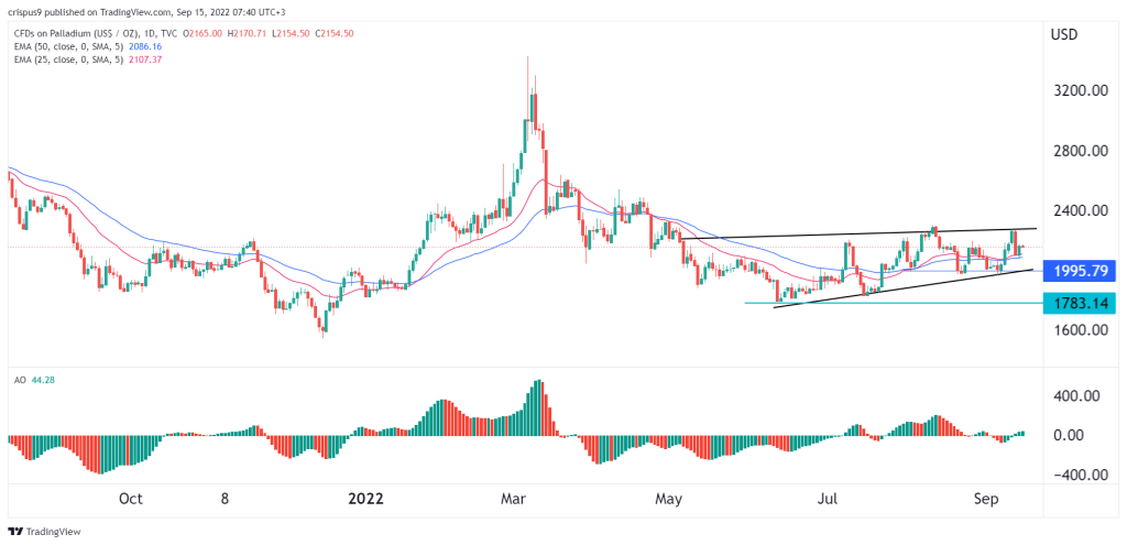 Palladium price