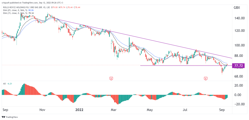 Rolls-Royce share price