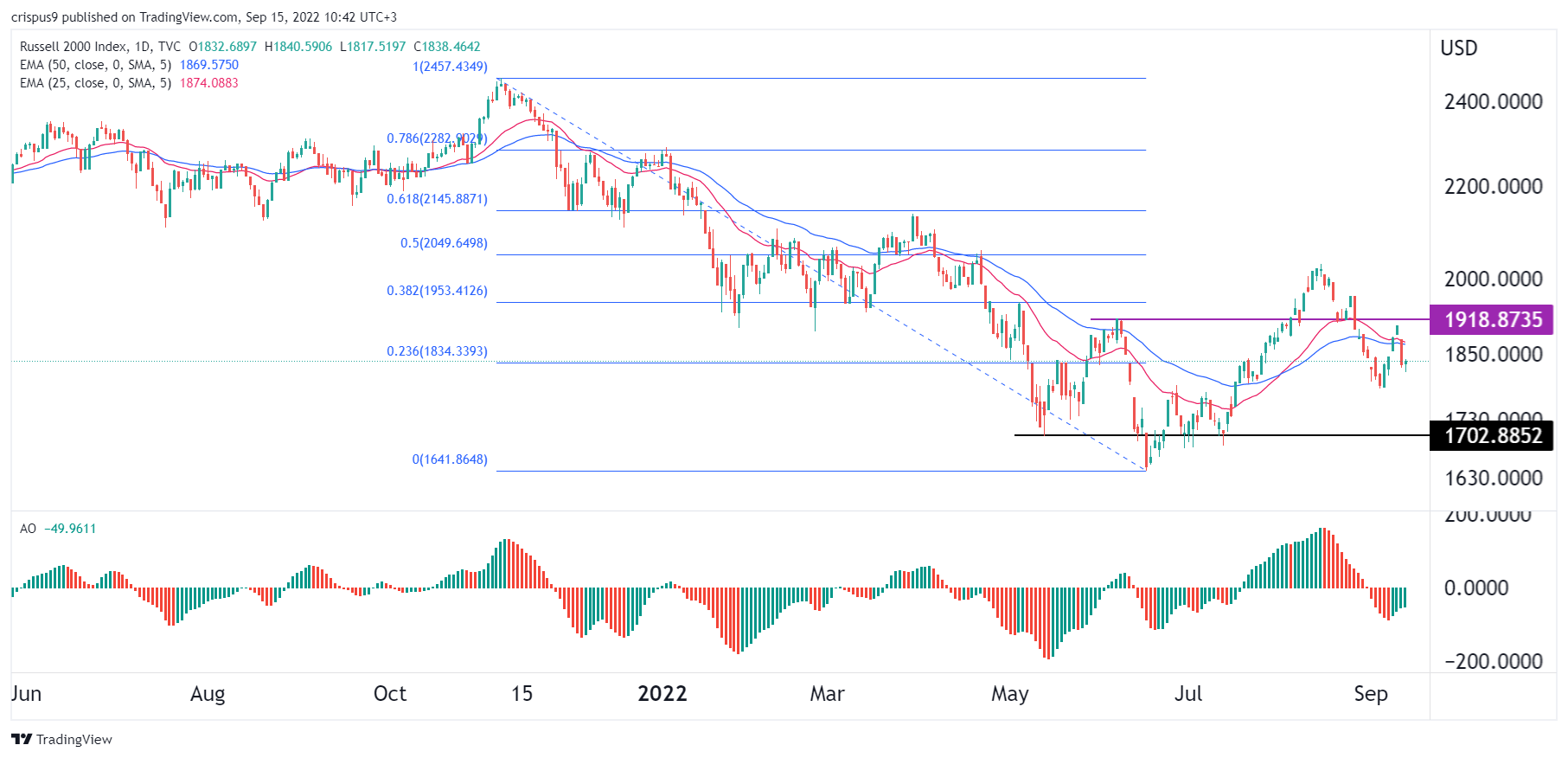 Russell 2000 Forecast as the VIX Index Rebounds Cautiously