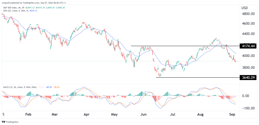 S&P 500 Index: Panic as Fear and Greed Index Turns Red