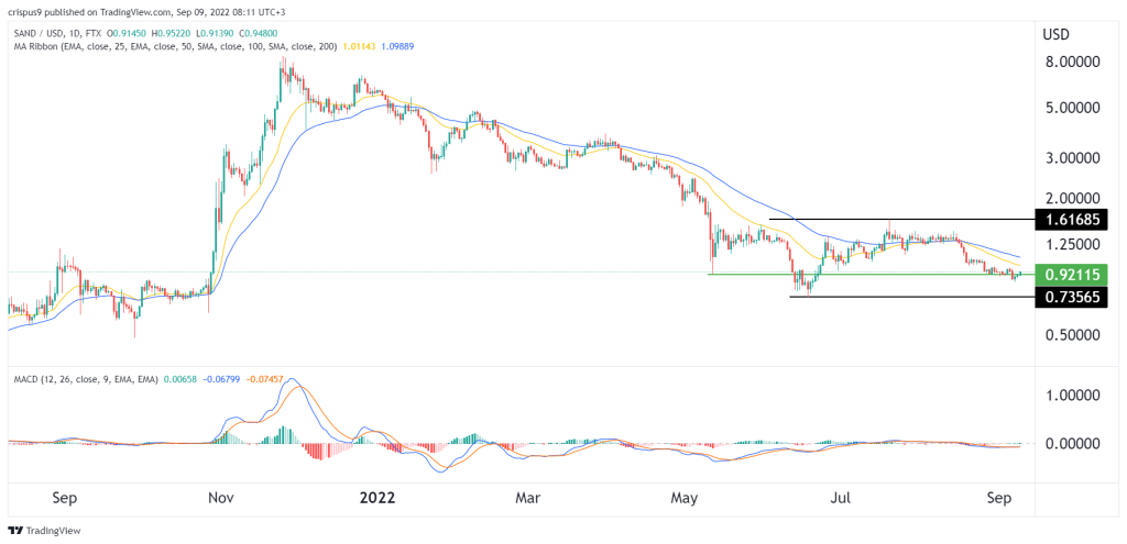 Sandbox Price