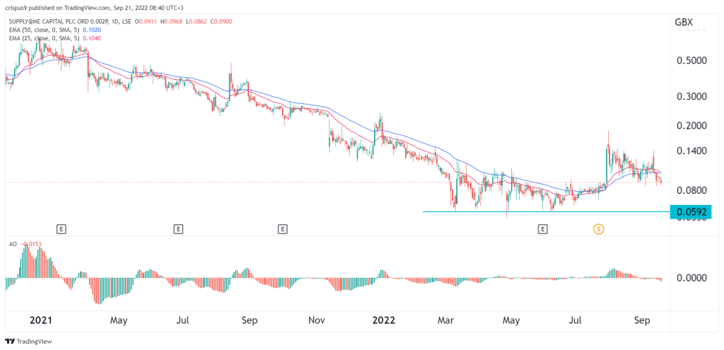 Supply@me share price