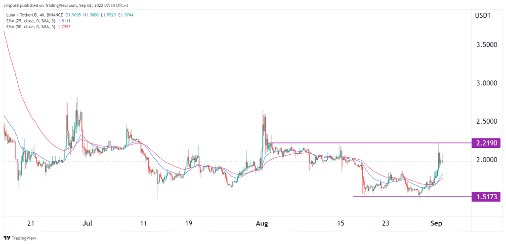 افزایش قیمت ۴۷ درصدی لونا| آیا ترا در مسیر بازگشت قرار دارد؟