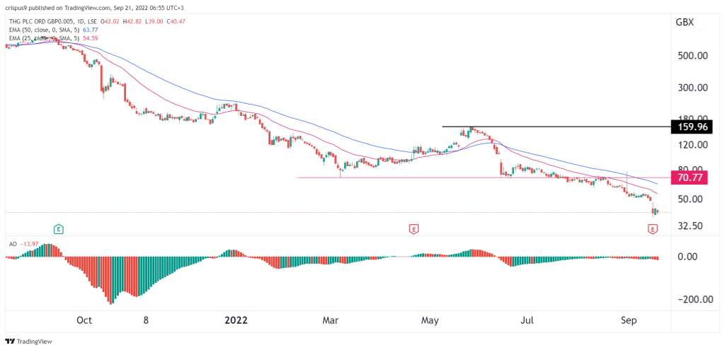 The Hut Group Share Price